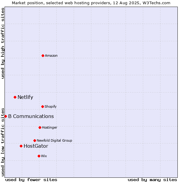 Market position of HostGator vs. Netlify vs. B Communications