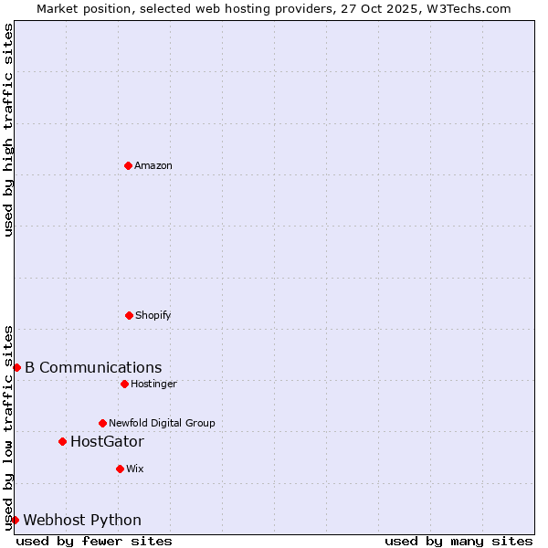 Market position of HostGator vs. B Communications vs. Webhost Python