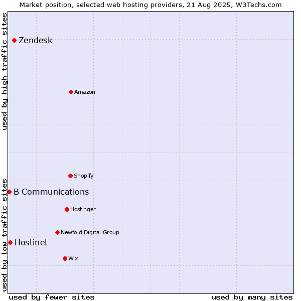 Market position of Zendesk vs. Hostinet vs. B Communications