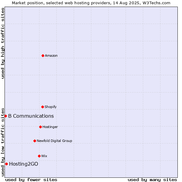 Market position of Hosting2GO vs. B Communications