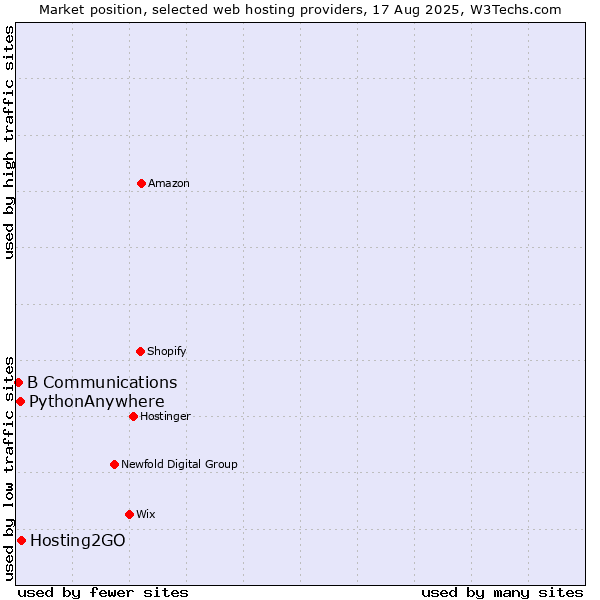 Market position of Hosting2GO vs. PythonAnywhere vs. B Communications