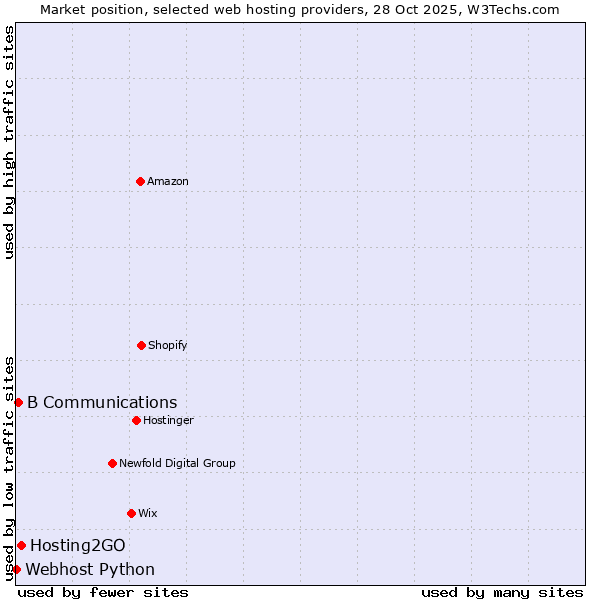 Market position of Hosting2GO vs. B Communications vs. Webhost Python