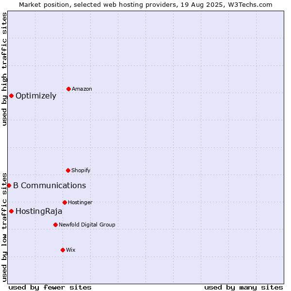 Market position of HostingRaja vs. Optimizely vs. B Communications