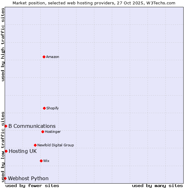 Market position of Hosting UK vs. B Communications vs. Webhost Python