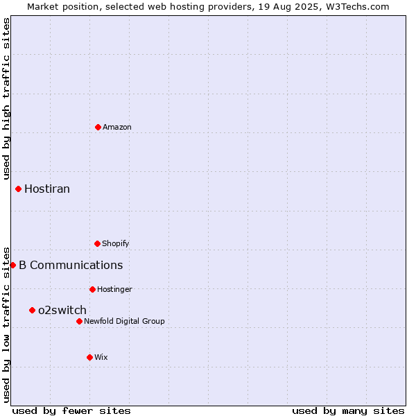 Market position of o2switch vs. Hostiran vs. B Communications