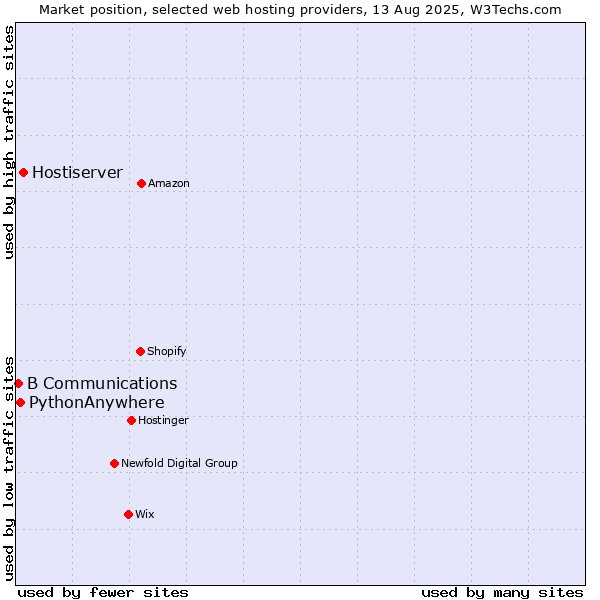 Market position of Hostiserver vs. PythonAnywhere vs. B Communications