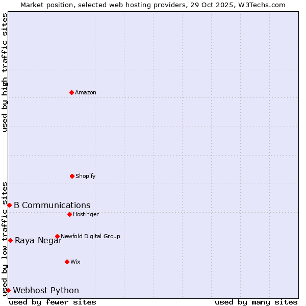 Market position of Raya Negar vs. B Communications vs. Webhost Python