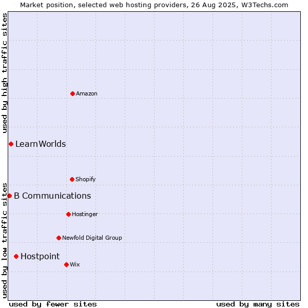 Market position of Hostpoint vs. LearnWorlds vs. B Communications
