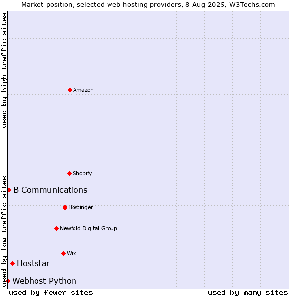 Market position of Hoststar vs. B Communications vs. Webhost Python