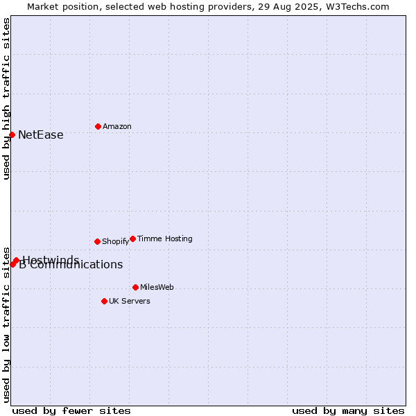 Market position of Hostwinds vs. B Communications vs. NetEase