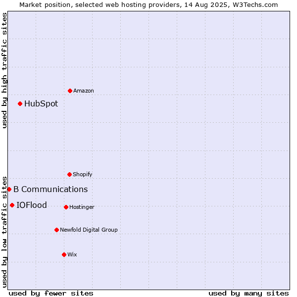 Market position of HubSpot vs. IOFlood vs. B Communications
