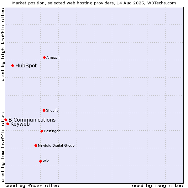 Market position of HubSpot vs. Keyweb vs. B Communications