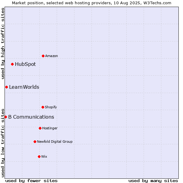 Market position of HubSpot vs. LearnWorlds vs. B Communications