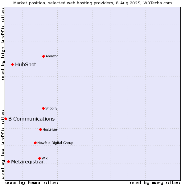 Market position of HubSpot vs. Metaregistrar vs. B Communications