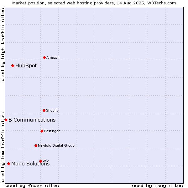 Market position of HubSpot vs. Mono Solutions vs. B Communications