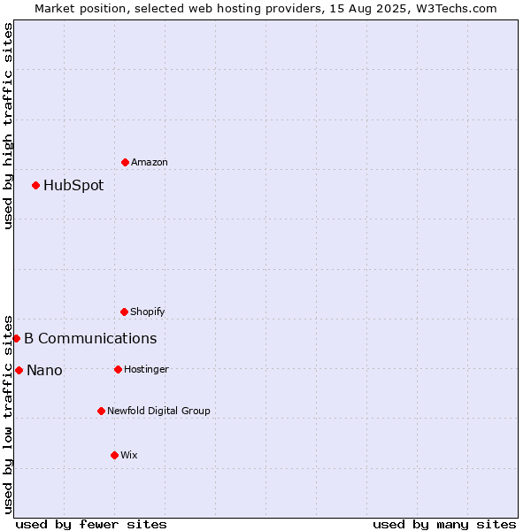 Market position of HubSpot vs. Nano vs. B Communications