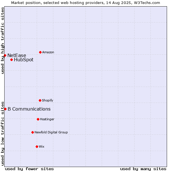 Market position of HubSpot vs. B Communications vs. NetEase