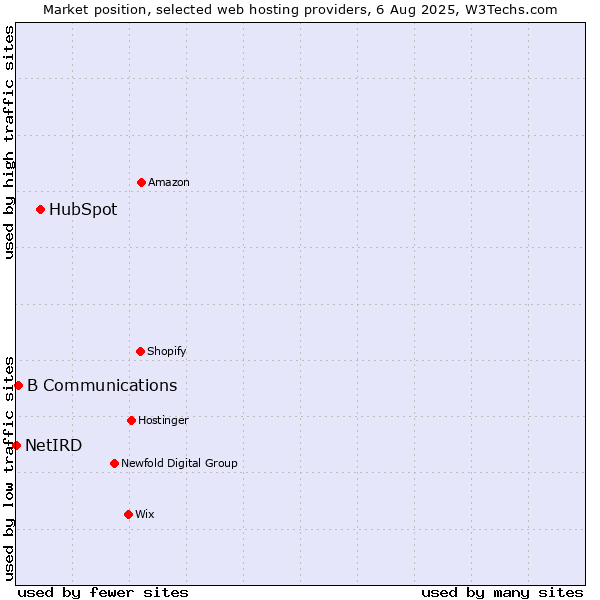 Market position of HubSpot vs. B Communications vs. NetIRD