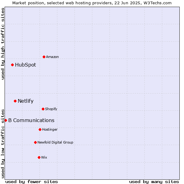 Market position of Netlify vs. HubSpot vs. B Communications