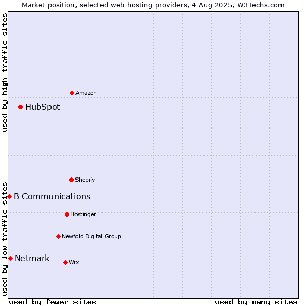 Market position of HubSpot vs. Netmark vs. B Communications