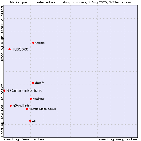 Market position of o2switch vs. HubSpot vs. B Communications