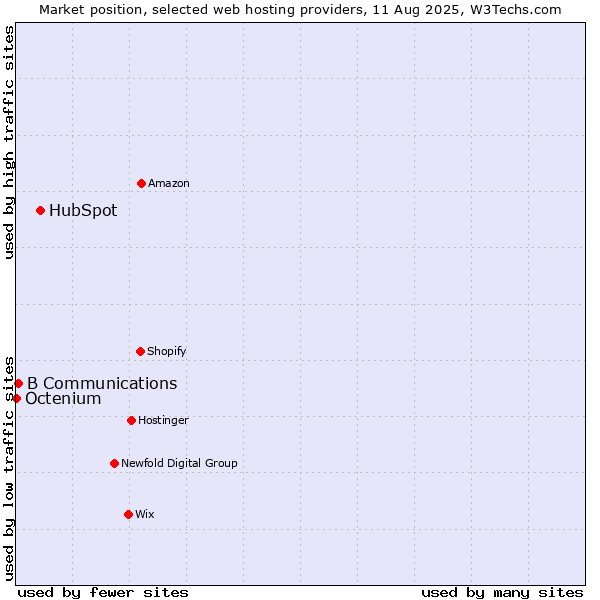 Market position of HubSpot vs. B Communications vs. Octenium