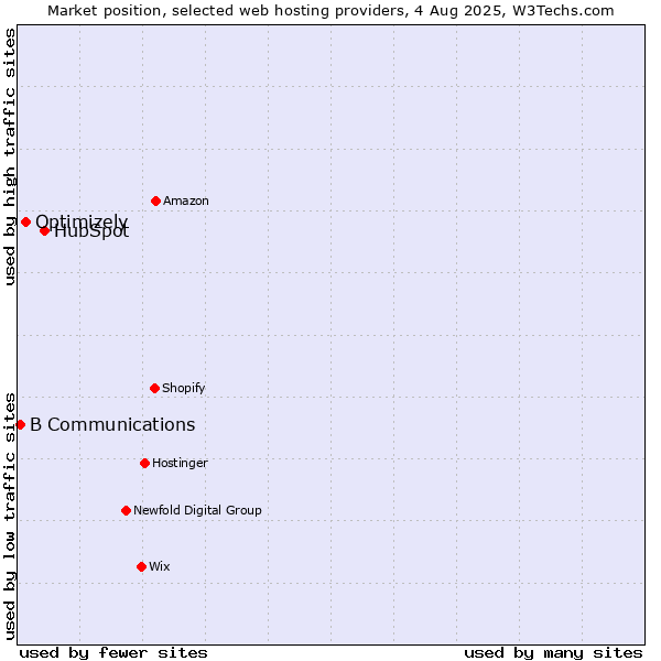 Market position of HubSpot vs. Optimizely vs. B Communications