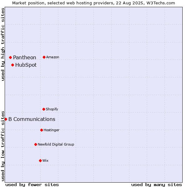 Market position of HubSpot vs. Pantheon vs. B Communications