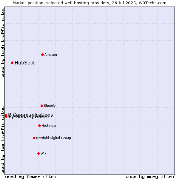 Market position of HubSpot vs. PythonAnywhere vs. B Communications