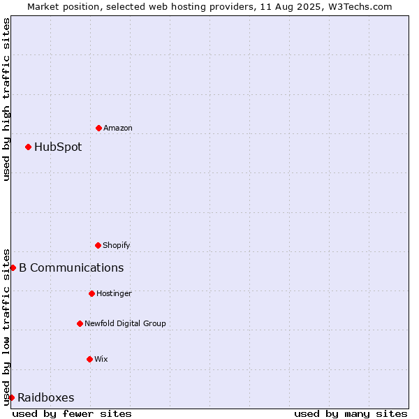 Market position of HubSpot vs. B Communications vs. Raidboxes