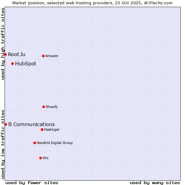 Market position of HubSpot vs. B Communications vs. Root.lu