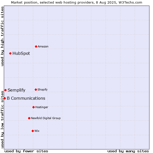 Market position of HubSpot vs. Semplify vs. B Communications