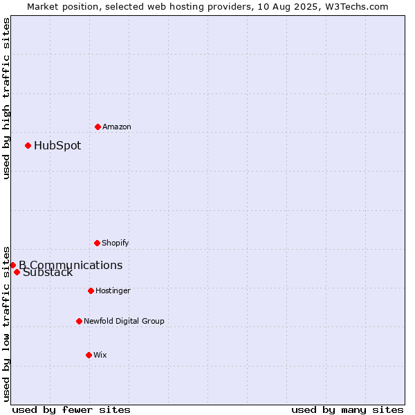 Market position of HubSpot vs. Substack vs. B Communications