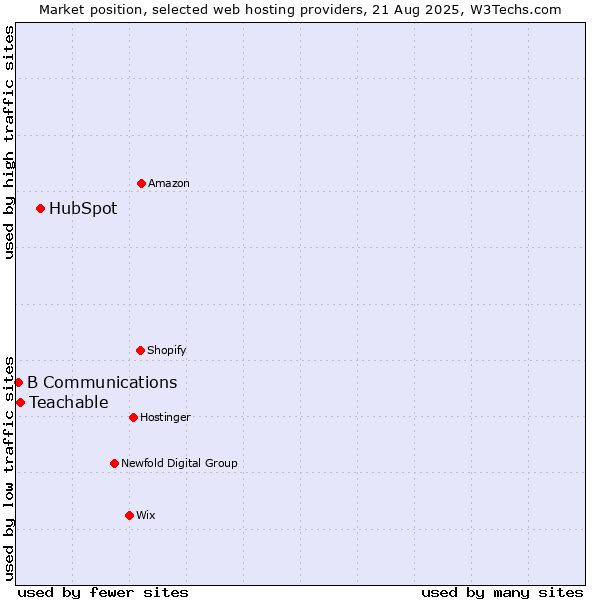 Market position of HubSpot vs. Teachable vs. B Communications