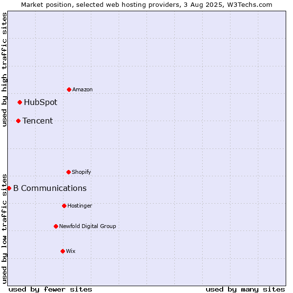 Market position of HubSpot vs. Tencent vs. B Communications