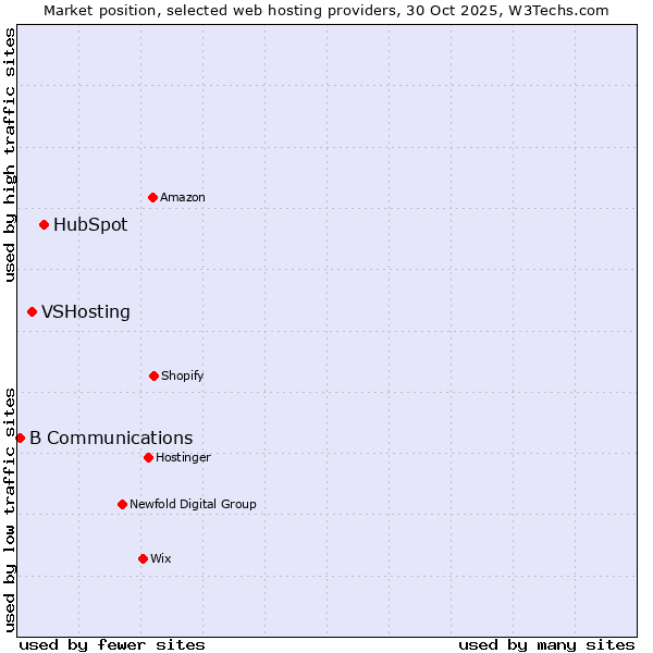 Market position of HubSpot vs. VSHosting vs. B Communications