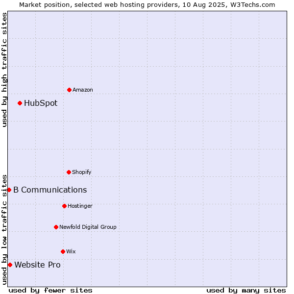 Market position of HubSpot vs. Website Pro vs. B Communications