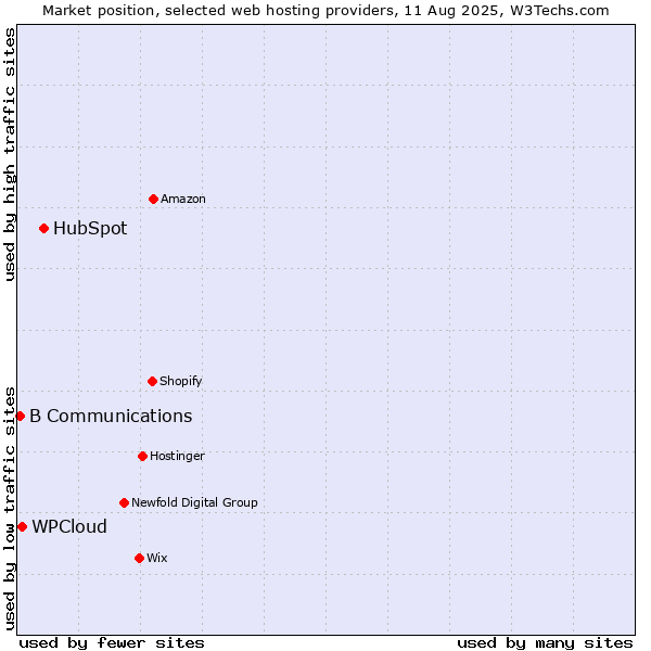 Market position of HubSpot vs. WPCloud vs. B Communications