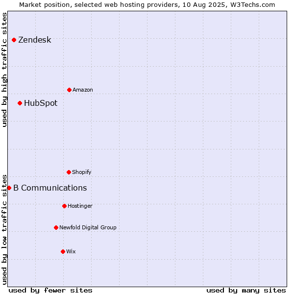 Market position of HubSpot vs. Zendesk vs. B Communications