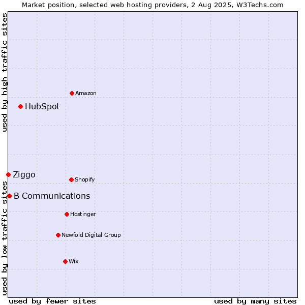 Market position of HubSpot vs. B Communications vs. Ziggo