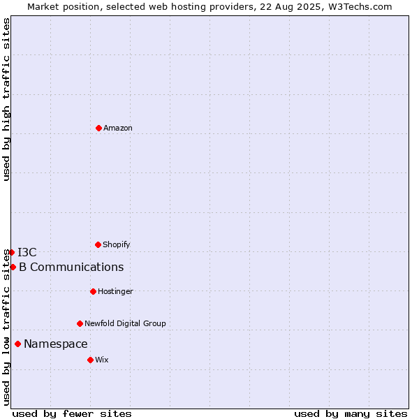 Market position of Namespace vs. B Communications vs. I3C