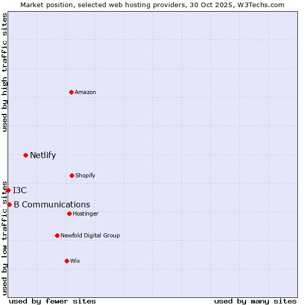 Market position of Netlify vs. B Communications vs. I3C