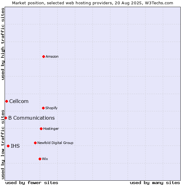 Market position of IHS vs. Cellcom vs. B Communications