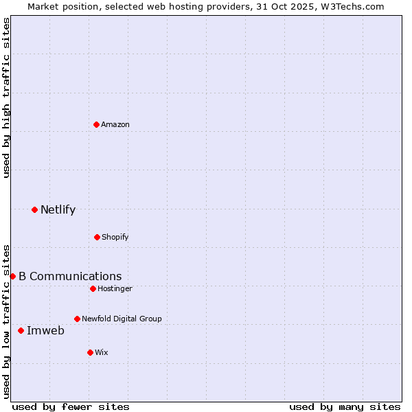 Market position of Netlify vs. Imweb vs. B Communications