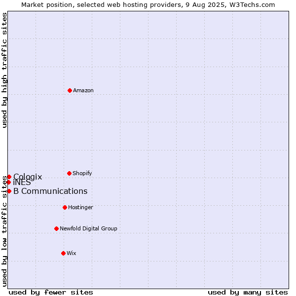 Market position of B Communications vs. Cologix vs. iNES