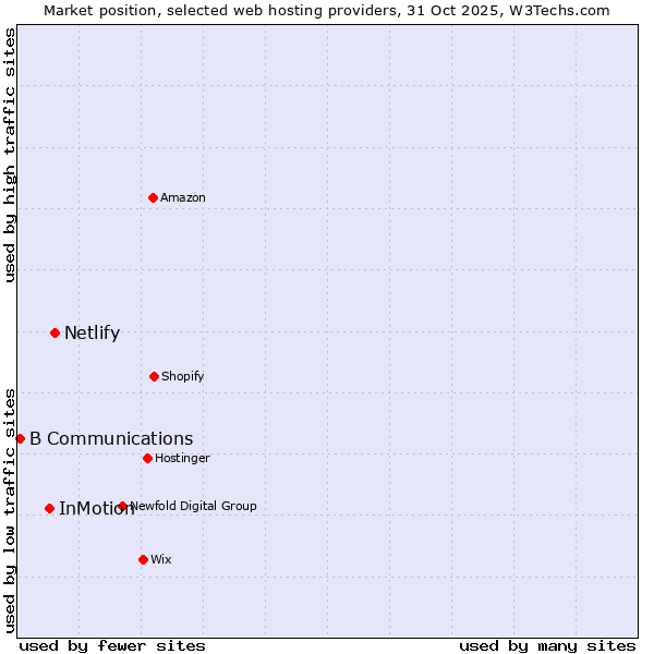 Market position of Netlify vs. InMotion vs. B Communications