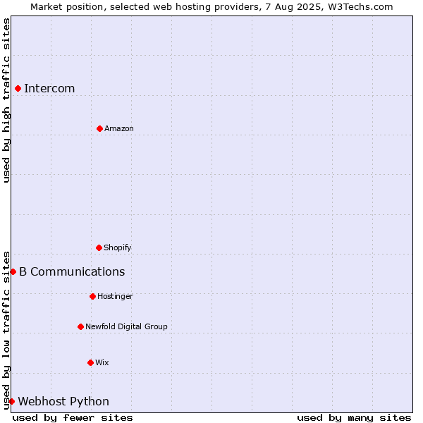 Market position of Intercom vs. B Communications vs. Webhost Python