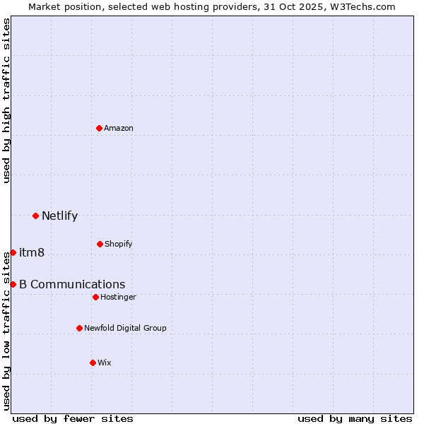 Market position of Netlify vs. itm8 vs. B Communications