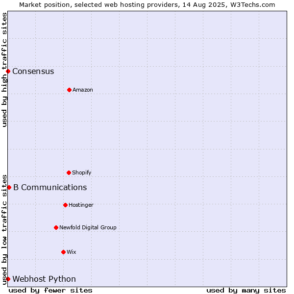 Market position of B Communications vs. Webhost Python vs. Consensus