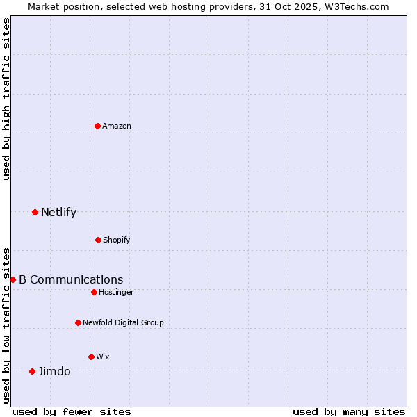 Market position of Netlify vs. Jimdo vs. B Communications